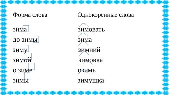 Форма слова Однокоренные слова зима зимовать до зимы зима зиму зимний зимой зимовка о зиме озимь зимы зимушка