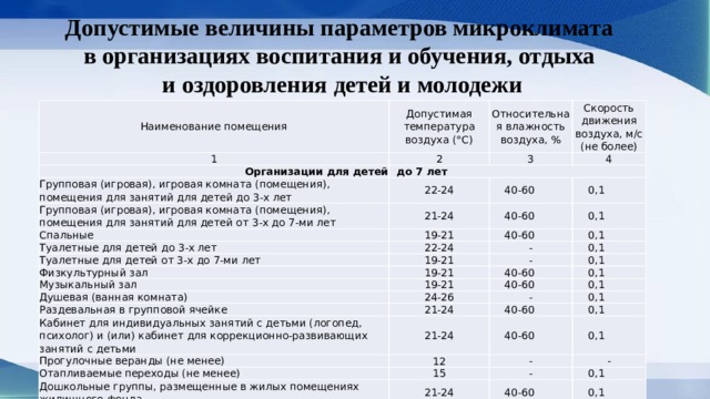 Допустимые величины параметров микроклимата в организациях воспитания и обучения, отдыха и оздоровления детей и молодежи Наименование помещения 1 Допустимая температура воздуха (°C) 2 Относительная влажность воздуха, % Организации для детей Скорость движения воздуха, м/с (не более) 3  до 7 лет Групповая (игровая), игровая комната (помещения), помещения для занятий для детей до 3-х лет 4 22-24 Групповая (игровая), игровая комната (помещения), помещения для занятий для детей от 3-х до 7-ми лет Спальные 21-24 40-60 0,1 19-21 Туалетные для детей до 3-х лет 40-60 0,1 40-60 22-24 Туалетные для детей от 3-х до 7-ми лет 0,1 19-21 - Физкультурный зал 19-21 Музыкальный зал - 0,1 19-21 0,1 40-60 Душевая (ванная комната) 0,1 24-26 Раздевальная в групповой ячейке 40-60 0,1 21-24 - Кабинет для индивидуальных занятий с детьми (логопед, психолог) и (или) кабинет для коррекционно-развивающих занятий с детьми 0,1 40-60 21-24 Прогулочные веранды (не менее) 12 0,1 Отапливаемые переходы (не менее) 40-60 - 0,1 15 Дошкольные группы, размещенные в жилых помещениях жилищного фонда - 21-24 - 0,1 40-60 0,1