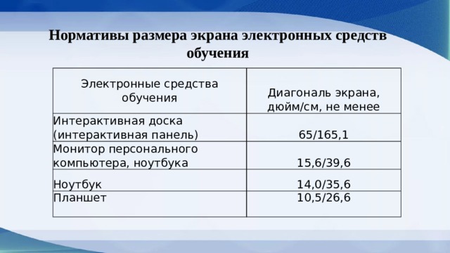 Нормативы размера экрана электронных средств обучения Электронные средства обучения Диагональ экрана, дюйм/см, не менее Интерактивная доска (интерактивная панель) 65/165,1 Монитор персонального компьютера, ноутбука 15,6/39,6 Ноутбук 14,0/35,6 Планшет 10,5/26,6