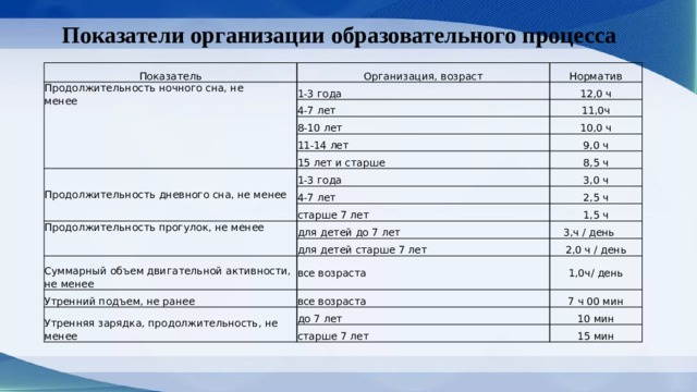 Показатели организации образовательного процесса Показатель Организация, возраст Продолжительность ночного сна, не Норматив менее 1-3 года 12,0 ч 4-7 лет 11,0ч 8-10 лет 10,0 ч 11-14 лет 9,0 ч 15 лет и старше Продолжительность дневного сна, не менее 8,5 ч 1-3 года 3,0 ч 4-7 лет 2,5 ч старше 7 лет Продолжительность прогулок, не менее 1,5 ч для детей до 7 лет 3,ч / день для детей старше 7 лет Суммарный объем двигательной активности, не менее Утренний подъем, не ранее все возраста 2,0 ч / день 1,0ч/ день все возраста Утренняя зарядка, продолжительность, не менее 7 ч 00 мин до 7 лет 10 мин старше 7 лет 15 мин