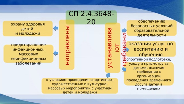 направлены    устанавливают требования   СП 2.4.3648-20 обеспечению безопасных условий образовательной деятельности охрану здоровья детей и молодежи оказания услуг по воспитанию и обучению предотвращение инфекционных, массовых неинфекционных заболеваний спортивной подготовке, уходу и присмотру за детьми, включая требования к организации проведения временного досуга детей в помещениях к условиям проведения спортивных, художественных и культурно-массовых мероприятий с участием детей и молодежи