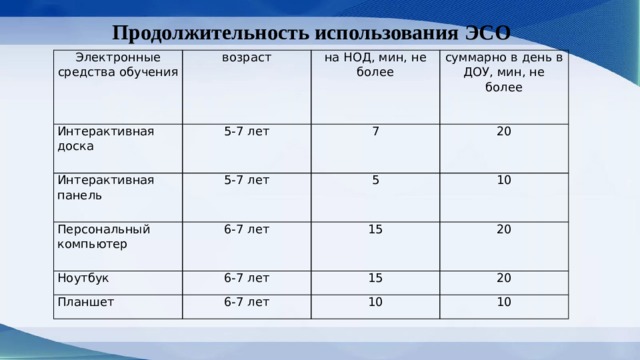 Продолжительность использования ЭСО Электронные средства обучения возраст Интерактивная доска на НОД, мин, не более 5-7 лет Интерактивная панель суммарно в день в ДОУ, мин, не более   7 5-7 лет Персональный компьютер 6-7 лет 20 5 Ноутбук Планшет 6-7 лет 10 15 20 15 6-7 лет 20 10 10