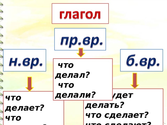 что делал?  что делали? что будет делать? что сделает? что сделают? что делает? что делают?