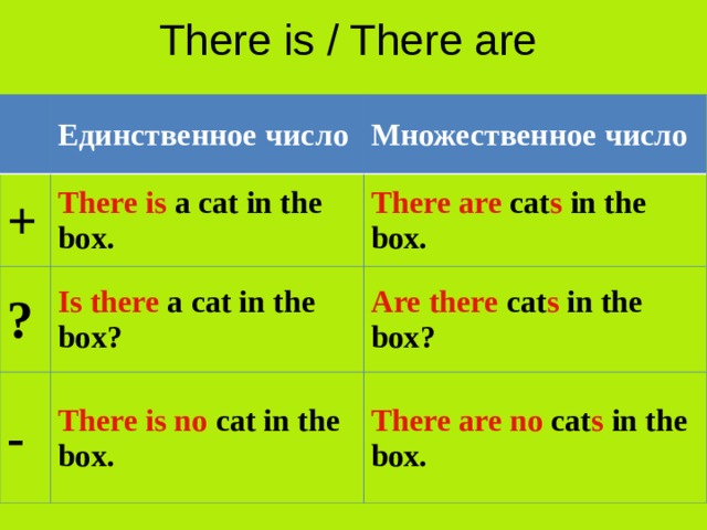 There is / There are Единственное число + Множественное число There is a cat in the box. ? There are cat s in the box. Is there a cat in the box ? - Are there cat s in the box ? There is no cat in the box. There are no cat s in the box.