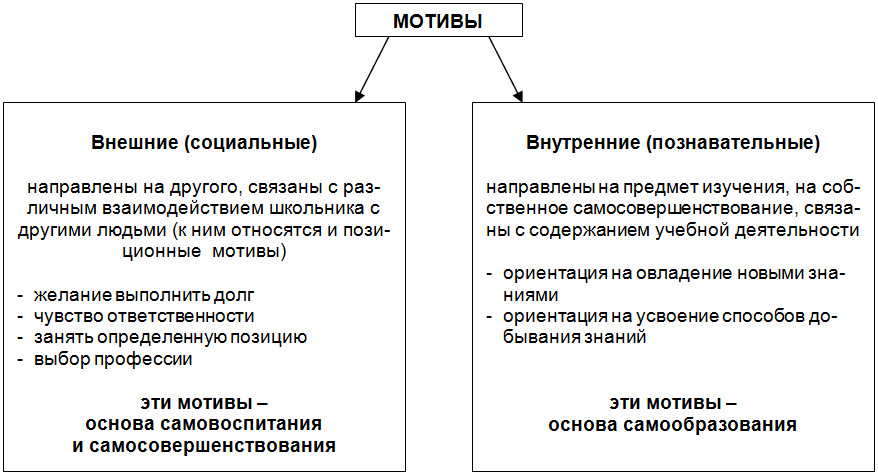 На что из перечисленного ниже в первую очередь должна быть направлена мотивация во внешнем проекте