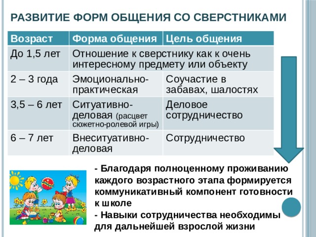 Развитие форм общения со сверстниками Возраст Форма общения До 1,5 лет Цель общения Отношение к сверстнику как к очень интересному предмету или объекту 2 – 3 года 3,5 – 6 лет Эмоционально-практическая Соучастие в забавах, шалостях Ситуативно-деловая (расцвет сюжетно-ролевой игры) 6 – 7 лет Деловое сотрудничество Внеситуативно-деловая Сотрудничество - Благодаря полноценному проживанию каждого возрастного этапа формируется коммуникативный компонент готовности к школе - Навыки сотрудничества необходимы для дальнейшей взрослой жизни