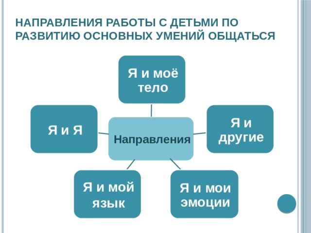 Направления работы с детьми по развитию основных умений общаться Я и моё тело Я и другие Я и Я Направления Я и мои эмоции Я и мой язык