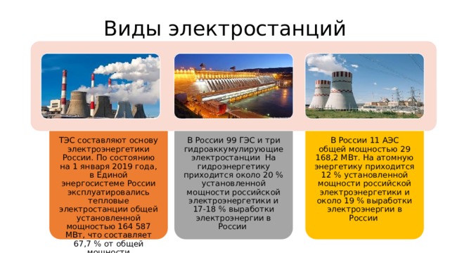 ТЭС составляют основу электроэнергетики России. По состоянию на 1 января 2019 года, в Единой энергосистеме России эксплуатировались тепловые электростанции общей установленной мощностью 164 587 МВт, что составляет 67,7 % от общей мощности электростанций ЕЭС России В России 99 ГЭС и три гидроаккумулирующие электростанции На гидроэнергетику приходится около 20 % установленной мощности российской электроэнергетики и 17-18 % выработки электроэнергии в России  В России 11 АЭС общей мощностью 29 168,2 МВт. На атомную энергетику приходится 12 % установленной мощности российской электроэнергетики и около 19 % выработки электроэнергии в России   Виды электростанций