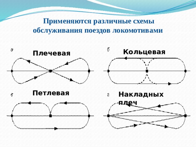 Схемы работы сборных вывозных поездов и диспетчерских и маневровых локомотивов