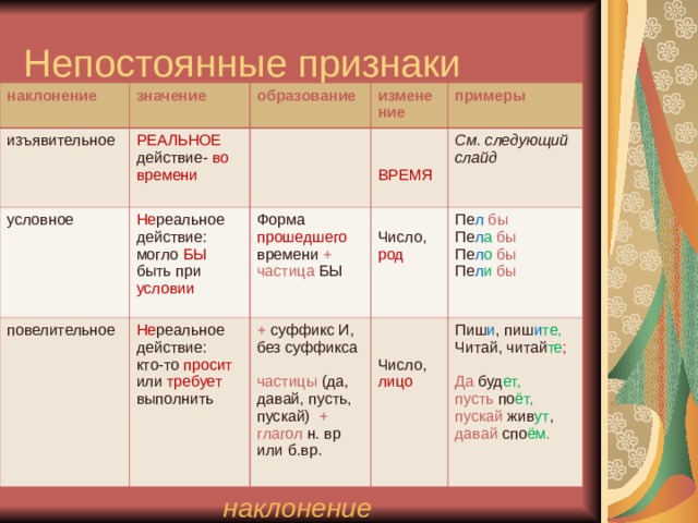 Непостоянные признаки наклонение значение изъявительное РЕАЛЬНОЕ образование условное повелительное Не реальное действие: могло БЫ быть при условии действие- во времени изменение Форма прошедшего времени +  частица БЫ Не реальное действие: примеры Число, род См. следующий слайд  ВРЕМЯ кто-то просит или требует выполнить + суффикс И, Пе л  бы Пе л а  бы Пе л о  бы Пе л и  бы без суффикса Число, лицо частицы (да, давай, пусть, пускай) + глагол н. вр или б.вр. Пиш и , пиш и те, Читай, читай те ; Да буд ет, пусть по ёт,  пускай жив ут , давай спо ём.  наклонение