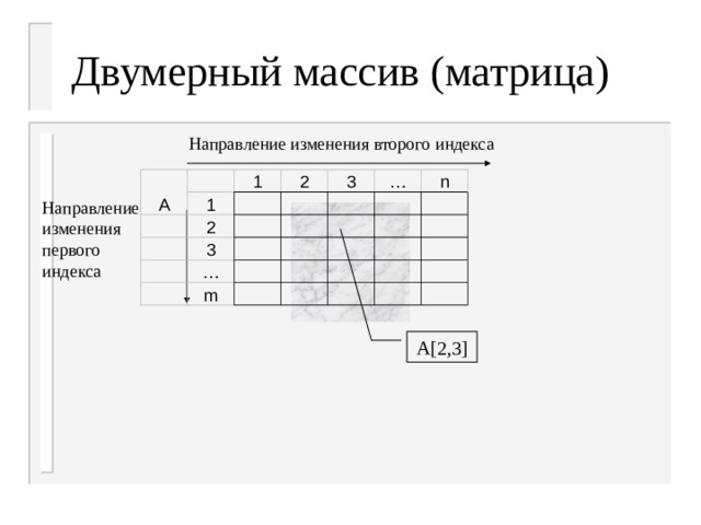 Двумерный массив (матрица) Направление изменения второго индекса Направление изменения первого индекса A[2,3]