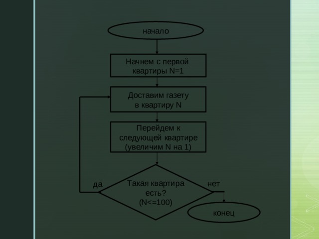 начало Начнем с первой квартиры N=1 Доставим газету в квартиру N Перейдем к следующей квартире (увеличим N на 1) Такая квартира есть? (Nнет да конец