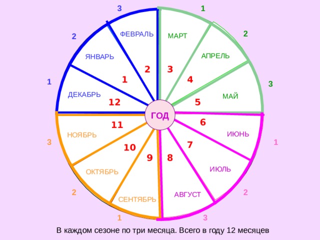 1 3 2 ФЕВРАЛЬ 2 МАРТ АПРЕЛЬ ЯНВАРЬ 2 3 4 1 1 3 ДЕКАБРЬ МАЙ 12 5 ГОД 6 11 ИЮНЬ НОЯБРЬ 3 1 7 10 9 8 ИЮЛЬ ОКТЯБРЬ 2 2 АВГУСТ СЕНТЯБРЬ 3 1 В каждом сезоне по три месяца. Всего в году 12 месяцев