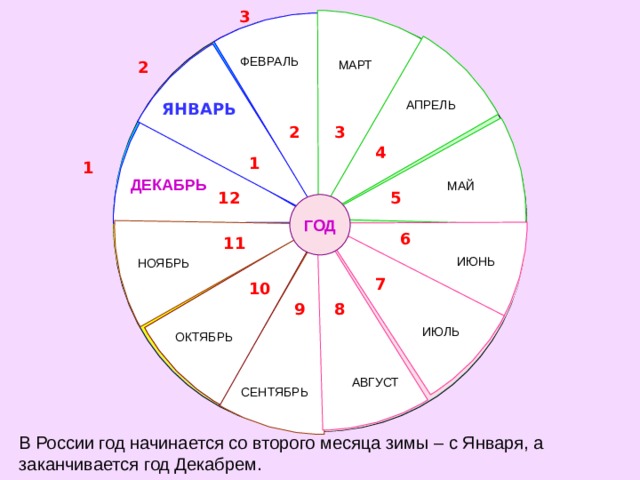 3 ФЕВРАЛЬ МАРТ 2 АПРЕЛЬ ЯНВАРЬ 2 3 1 4 1 1 ДЕКАБРЬ МАЙ 12 5 ГОД 6 11 ИЮНЬ НОЯБРЬ 7 10 8 9 ИЮЛЬ ОКТЯБРЬ АВГУСТ СЕНТЯБРЬ В России год начинается со второго месяца зимы – с Января, а заканчивается год Декабрем.