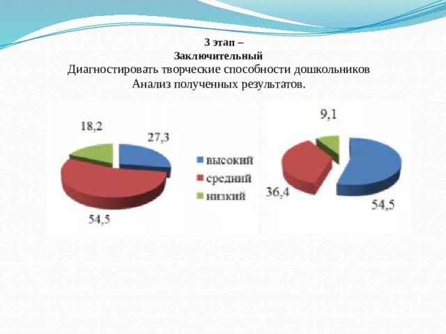 3 этап – Заключительный Диагностировать творческие способности дошкольников Анализ полученных результатов.