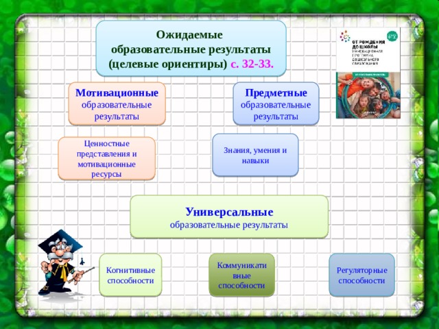 Ожидаемые . образовательные результаты (целевые ориентиры) с. 32-33.  Мотивационные Предметные образовательные результаты образовательные результаты Знания, умения и навыки Ценностные представления и мотивационные ресурсы Универсальные образовательные результаты Когнитивные способности Коммуникативные способности Регуляторные способности