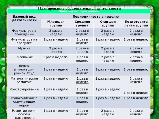 Планирование образовательной деятельности Занятия по программе Базовый вид деятельности Периодичность в неделю Младшая группа Физкультура в помещении Средняя группа 2 раза в неделю Физкультура на прогулке 1 раз в неделю Старшая группа 2 раза в неделю Музыка 2 раза в неделю Рисование 1 раз в неделю Подготовительная группа 2 раза в неделю 2 раза в неделю 2 раза в неделю 1 раз в неделю Лепка, аппликация, ручной труд 1 раз в неделю 1 раз в неделю 2 раза в неделю 1 раз в неделю Математическое развитие Ознакомление с окружающим миром 1 раз в неделю 1 раз в неделю 2 раза в неделю 2 раза в неделю 1 раз в неделю 2 раза в неделю Конструирование 1 раз в неделю 1 раз в неделю Развитие речи, основы грамотности 1 раз в неделю 1 раз в неделю 1 раз в неделю  Итого 1 раз в неделю 1 раз в неделю 1 раз в неделю 1 раз в неделю 1 раз в неделю 2 раза в неделю  11 занятий в неделю 1 раз в неделю 1 раз в неделю  2 раза в неделю 11 занятий в неделю 1 раз в неделю 2 раза в неделю 13 занятий в неделю 1 раз в неделю 14 занятий в неделю