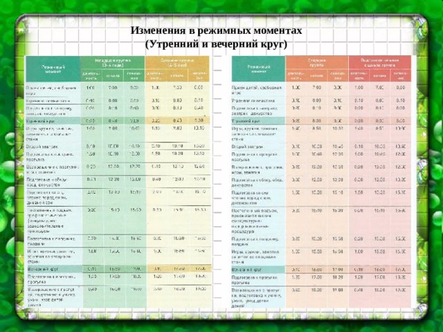 Изменения в режимных моментах (Утренний и вечерний круг)