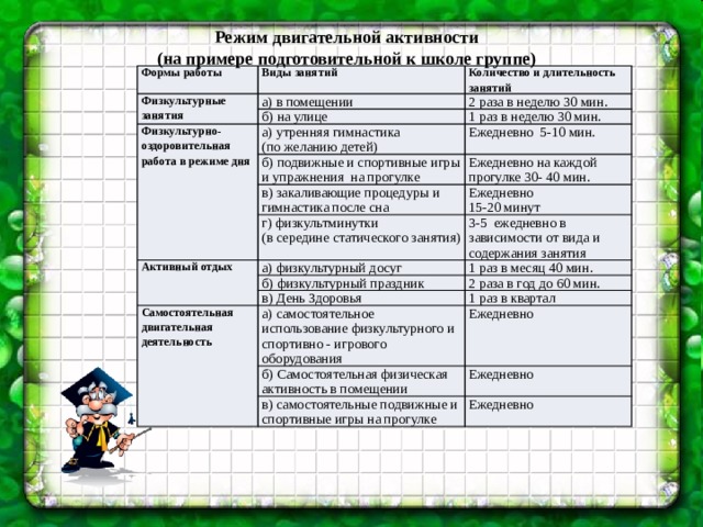 Режим двигательной активности (на примере подготовительной к школе группе) Формы работы Виды занятий Физкультурные занятия а) в помещении Количество и длительность занятий 2 раза в неделю 30 мин. б) на улице Физкультурно- оздоровительная работа в режиме дня 1 раз в неделю 30 мин. а) утренняя гимнастика (по желанию детей) Ежедневно 5-10 мин. б) подвижные и спортивные игры и упражнения на прогулке Ежедневно на каждой прогулке 30- 40 мин. в) закаливающие процедуры и гимнастика после сна г) физкультминутки Ежедневно Активный отдых 15-20 минут 3-5 ежедневно в зависимости от вида и содержания занятия (в середине статического занятия) а) физкультурный досуг б) физкультурный праздник 1 раз в месяц 40 мин. 2 раза в год до 60 мин. в) День Здоровья Самостоятельная двигательная деятельность 1 раз в квартал а) самостоятельное использование физкультурного и спортивно - игрового оборудования Ежедневно б) Самостоятельная физическая активность в помещении Ежедневно в) самостоятельные подвижные и спортивные игры на прогулке Ежедневно