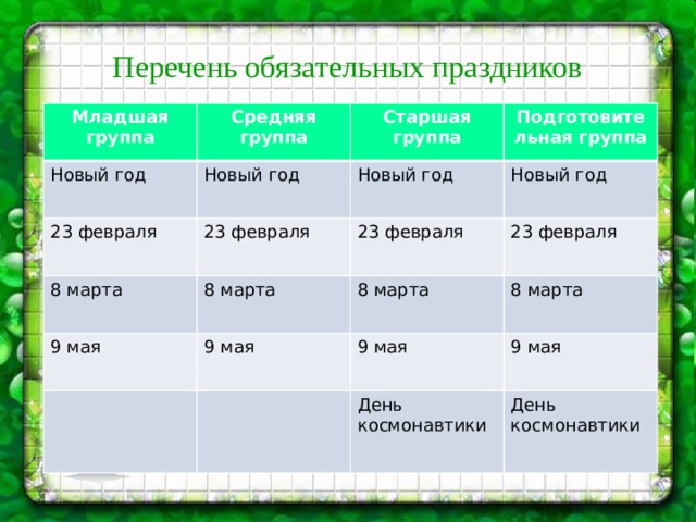 Перечень обязательных праздников Младшая группа Средняя группа Новый год 23 февраля Старшая группа Новый год 23 февраля 8 марта Подготовительная группа Новый год 8 марта Новый год 23 февраля 9 мая 23 февраля 9 мая 8 марта 9 мая 8 марта 9 мая День космонавтики День космонавтики