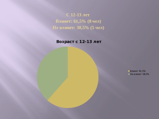 С 12-13 лет  Влияет: 61,5% (8 чел)  Не влияет: 38,5% (5 чел)