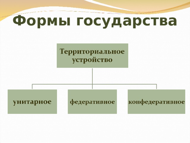 Формы государства