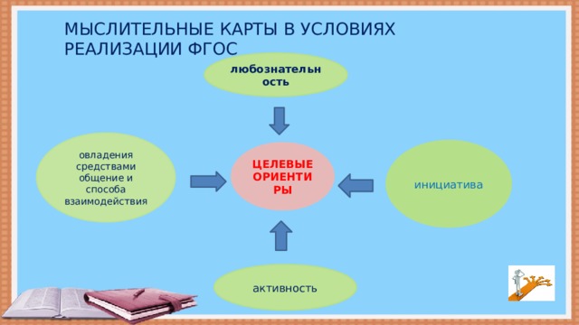 МЫСЛИТЕЛЬНЫЕ КАРТЫ В УСЛОВИЯХ РЕАЛИЗАЦИИ ФГОС любознательность овладения средствами общение и способа взаимодействия инициатива ЦЕЛЕВЫЕ ОРИЕНТИРЫ активность