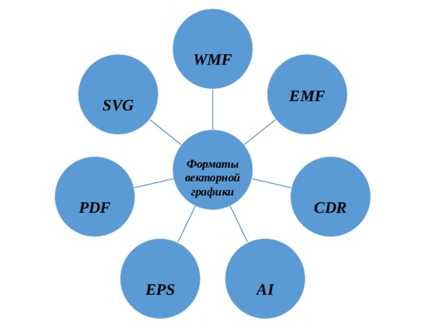 WMF  SVG EMF  Форматы векторной графики CDR PDF AI EPS