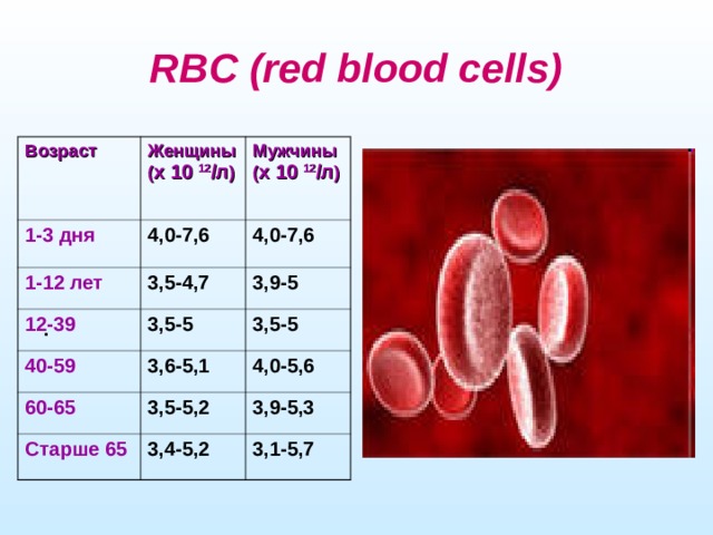 RBC (red blood cells) Возраст Женщины ( х 10 12 /л ) 1-3 дня Мужчины ( х 10 12 /л ) 4,0-7,6 1-12 лет 3,5-4,7 4,0-7,6 12-39 3,9-5 3,5-5 40-59 3,6-5,1 60-65 3,5-5 4,0-5,6 3,5-5,2 Старше 65 3,4-5,2 3,9-5,3 3,1-5,7 .