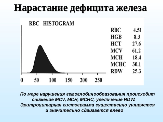 Нарастание дефицита железа По мере нарушения гемоглобинообразования происходит снижение MCV, МСН, МСНС, увеличение RDW. Эритроцитарная гистограмма существенно уширяется и значительно сдвигается влево