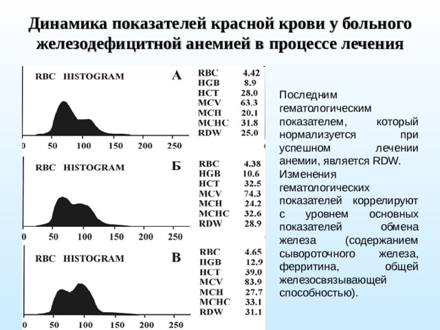 Динамика показателей красной крови у больного железодефицитной анемией в процессе лечения Последним гематологическим показателем, который нормализуется при успешном лечении анемии, является RDW. Изменения гематологических показателей коррелируют с уровнем основных показателей обмена железа (содержанием сывороточного железа, ферритина, общей железосвязывающей способностью).