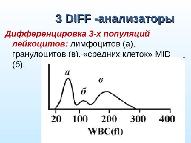 3 DIFF - анализаторы Дифференцировка 3-х популяций лейкоцитов: лимфоцитов (а), гранулоцитов (в), «средних клеток» MID (б).