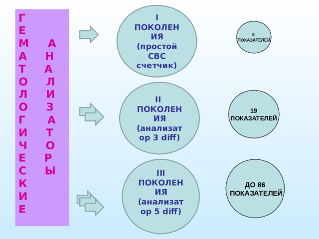 I ПОКОЛЕНИЯ (простой CBC счетчик) Г Е М А А Н Т А О Л Л И О З Г А И Т Ч О Е Р С Ы К И Е 9 ПОКАЗАТЕЛЕЙ II ПОКОЛЕНИЯ (анализатор 3 diff) 19 ПОКАЗАТЕЛЕЙ III ПОКОЛЕНИЯ ( анализатор 5 diff)  ДО 86  ПОКАЗАТЕЛЕЙ