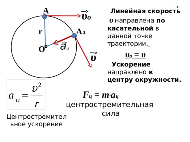 А  Линейная скорость  υ  направлена по касательной в данной точке траектории.   υ o = υ  Ускорение направлено к центру окружности. υ o А ₁ r · а ц О υ  F ц = m · a ц  центростремительная сила ц Центростремительное ускорение