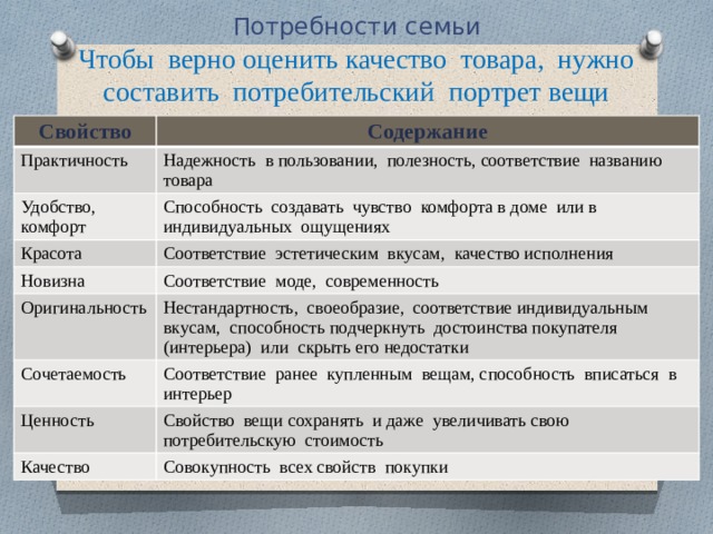 Потребности семьи Чтобы верно оценить качество товара, нужно составить потребительский портрет вещи Свойство Содержание Практичность Надежность в пользовании, полезность, соответствие названию товара Удобство, комфорт Способность создавать чувство комфорта в доме или в индивидуальных ощущениях Красота Соответствие эстетическим вкусам, качество исполнения Новизна Соответствие моде, современность Оригинальность Нестандартность, своеобразие, соответствие индивидуальным вкусам, способность подчеркнуть достоинства покупателя (интерьера) или скрыть его недостатки Сочетаемость Соответствие ранее купленным вещам, способность вписаться в интерьер Ценность Свойство вещи сохранять и даже увеличивать свою потребительскую стоимость Качество Совокупность всех свойств покупки