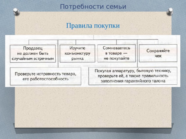 Потребности семьи Правила покупки