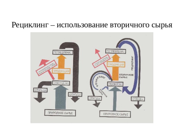 Рециклинг – использование вторичного сырья