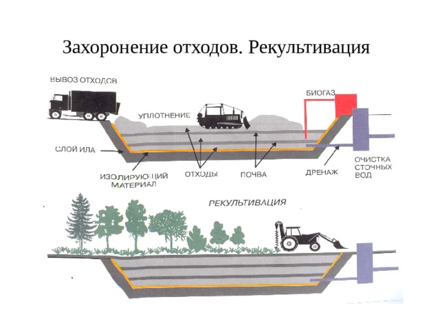 Захоронение отходов. Рекультивация