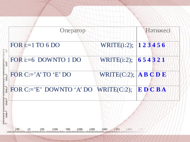 Оператор Нәтижесі FOR i:=1 TO 6 DO WRITE(i:2); 1 2 3 4 5 6 FOR i:=6 DOWNTO 1 DO WRITE(i:2); 6 5 4 3 2 1 FOR C:=’A’ TO ‘E’ DO  WRITE(C:2); A B C D E FOR C:=’E’ DOWNTO ‘A’ DO WRITE(C:2); E D C B A