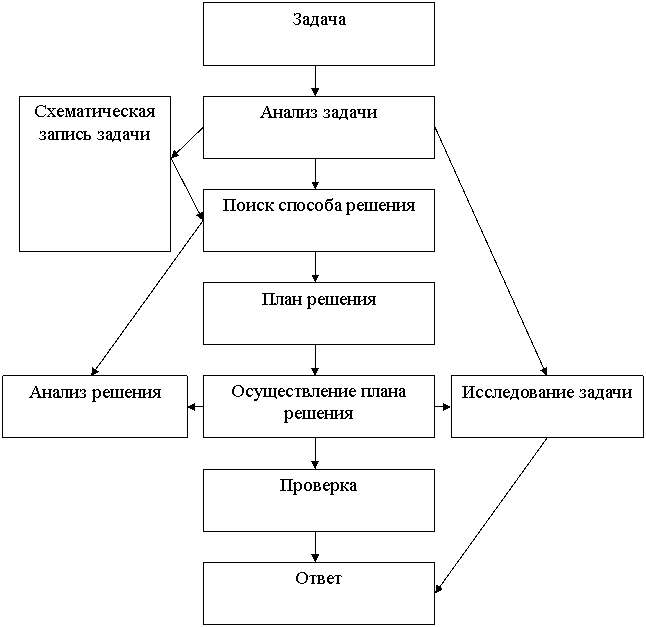 Искали схема. Способы поиска решения задачи. Схема поиска решения задачи. Структура решения математической задачи. Способ решения задачи сущность.
