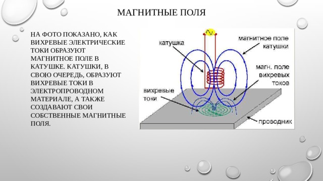 Магнитные поля На фото показано, как вихревые электрические токи образуют магнитное поле в катушке. Катушки, в свою очередь, образуют вихревые токи в электропроводном материале, а также создавают свои собственные магнитные поля.