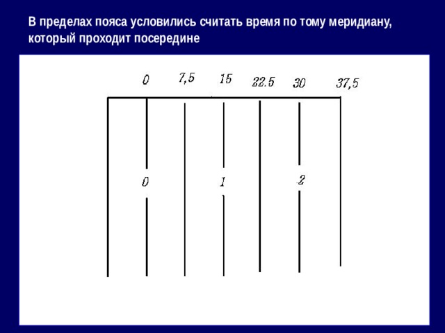 В пределах пояса условились считать время по тому меридиану, который проходит посередине