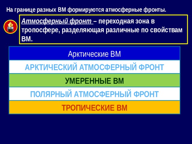 На границе разных ВМ формируются атмосферные фронты. Атмосферный фронт – переходная зона в тропосфере, разделяющая различные по свойствам ВМ. Арктические ВМ Арктический атмосферный фронт Умеренные ВМ Полярный атмосферный фронт Тропические ВМ