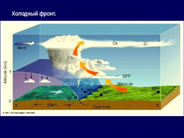Холодный фронт.