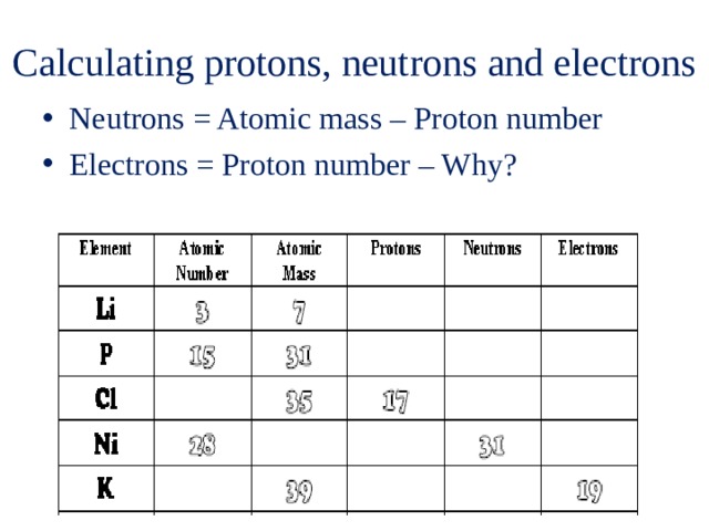 Calculating protons, neutrons and electrons Neutrons = Atomic mass – Proton number Electrons = Proton number – Why? Atoms are overall neutral and so electrons must equal the number of protons. It may need to be explained that convention is not always consistent with atomic/proton number. May 16, 2021