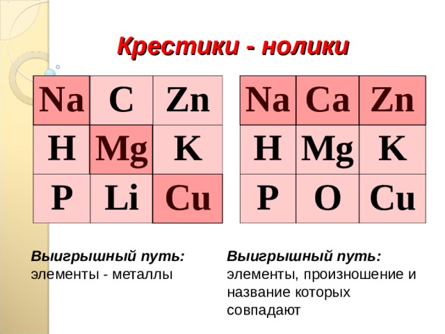 Крестики - нолики Na Na C C а H H P Zn P Zn Mg Mg Li О K K Cu Cu Выигрышный путь: элементы - металлы Выигрышный путь: элементы, произношение и название которых совпадают