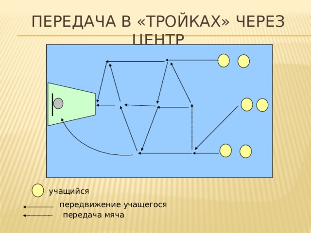 Передача в «тройках» через центр учащийся передвижение учащегося передача мяча