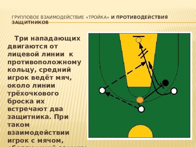 Групповое взаимодействие «тройка» и противодействия защитников        Три нападающих двигаются от лицевой линии к противоположному кольцу, средний игрок ведёт мяч, около линии трёхочкового броска их встречают два защитника. При таком взаимодействии игрок с мячом, образующий защиту треугольника, находится дальше от щита, чем остальные два партнера.