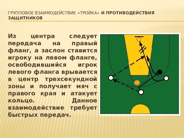 Групповое взаимодействие «тройка» и противодействия защитников   Из центра следует передача на правый фланг, а заслон ставится игроку на левом фланге, освободившийся игрок левого фланга врывается в центр трехсекундной зоны и получает мяч с правого края и атакует кольцо. Данное взаимодействие требует быстрых передач.