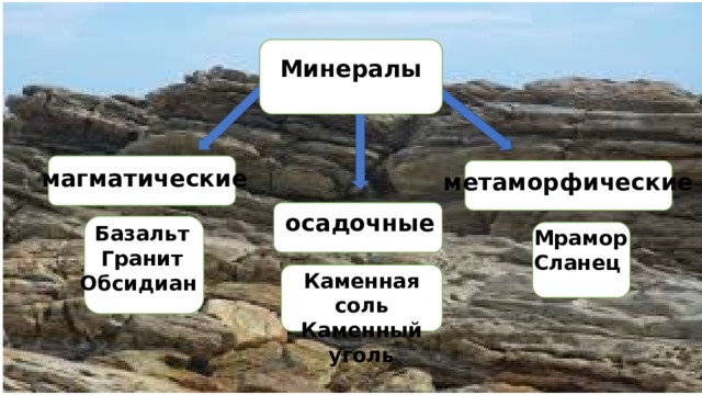 Минералы магматические метаморфические осадочные Базальт Гранит Обсидиан Мрамор Сланец Каменная соль Каменный уголь